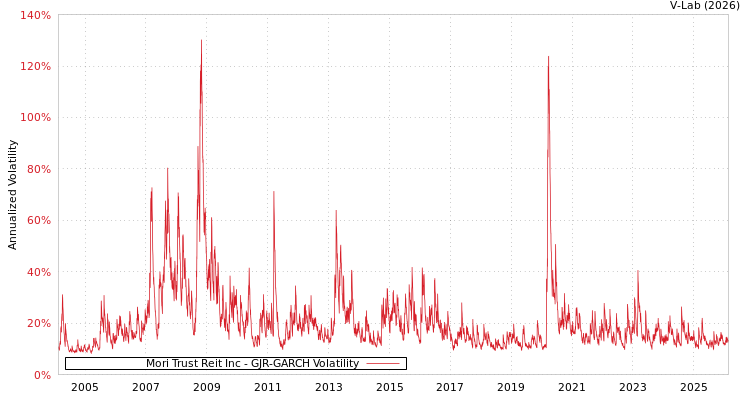 graph of Mori Trust Reit Inc GJR-GARCH
