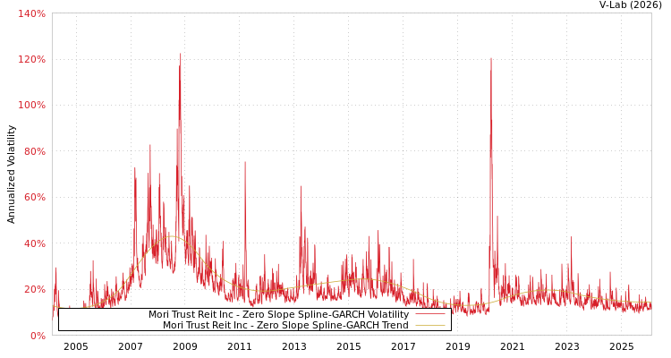 graph of Mori Trust Reit Inc S0GARCH