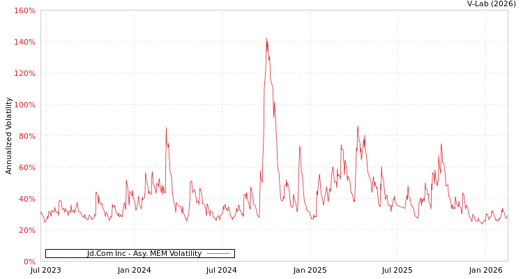 graph of Jd.Com Inc AMEM