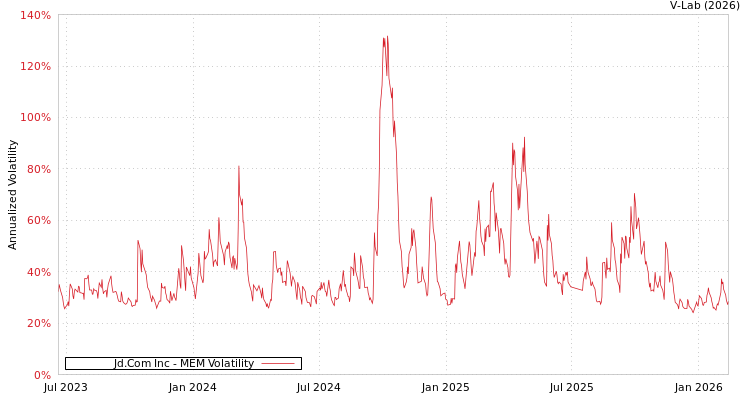 graph of Jd.Com Inc MEM