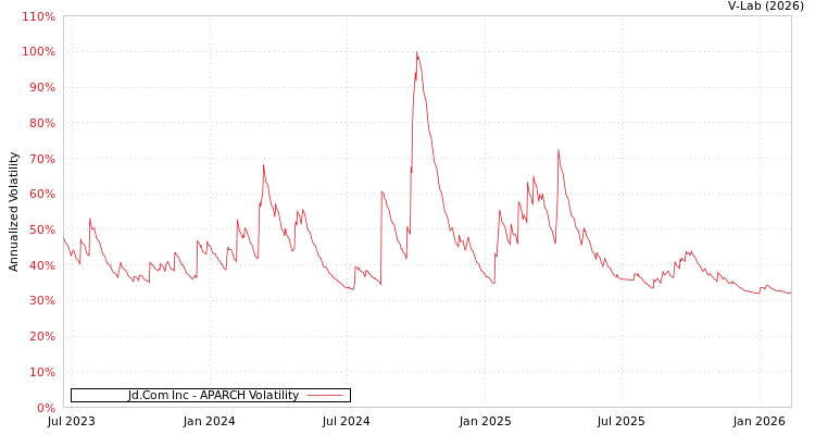 graph of Jd.Com Inc APARCH