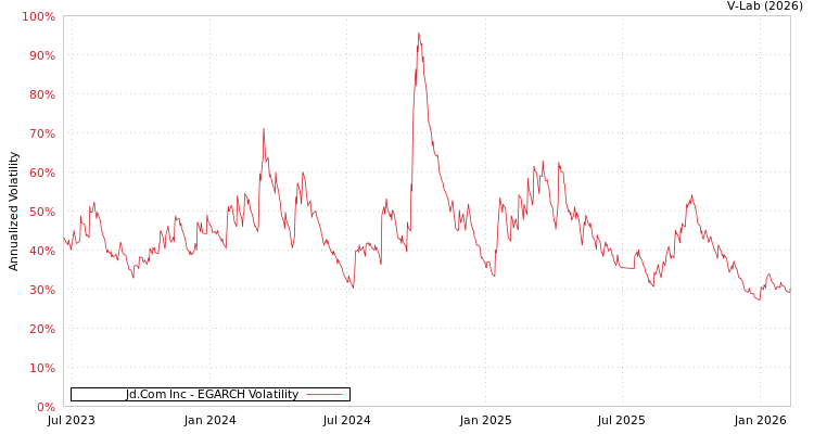 graph of Jd.Com Inc EGARCH