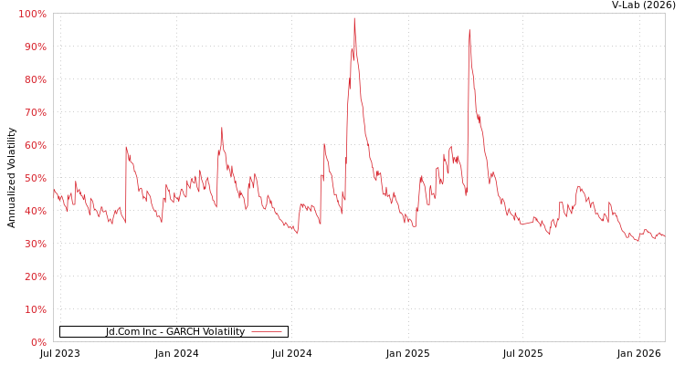 graph of Jd.Com Inc GARCH
