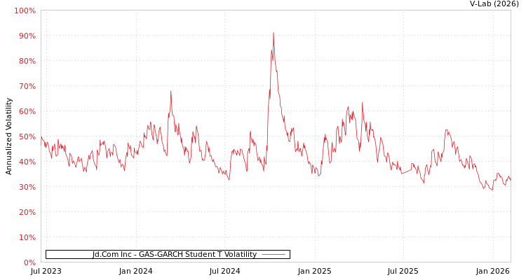 graph of Jd.Com Inc GAS-GARCH-T