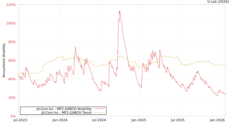 graph of Jd.Com Inc MF2-GARCH