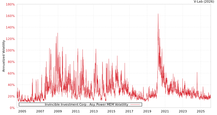 graph of Invincible Investment Corp APMEM