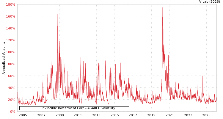 graph of Invincible Investment Corp AGARCH
