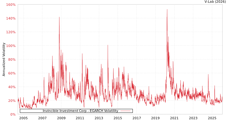 graph of Invincible Investment Corp EGARCH