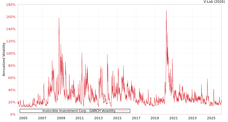 graph of Invincible Investment Corp GARCH