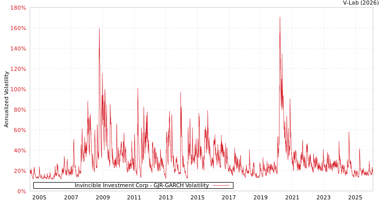 graph of Invincible Investment Corp GJR-GARCH