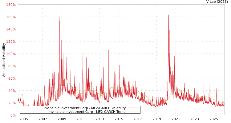 graph of Invincible Investment Corp MF2-GARCH