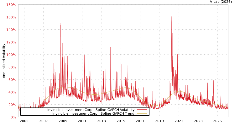 graph of Invincible Investment Corp SGARCH