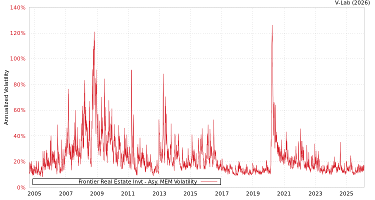 graph of Frontier Real Estate Invt AMEM