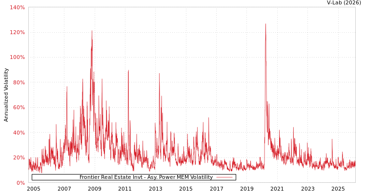 graph of Frontier Real Estate Invt APMEM