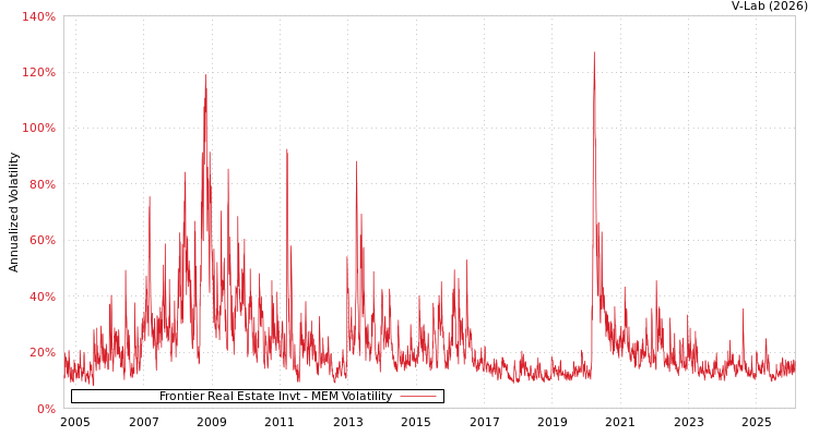 graph of Frontier Real Estate Invt MEM