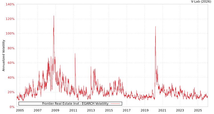 graph of Frontier Real Estate Invt EGARCH