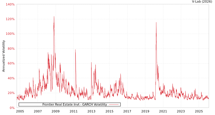 graph of Frontier Real Estate Invt GARCH