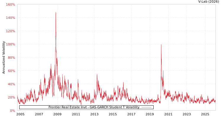 graph of Frontier Real Estate Invt GAS-GARCH-T