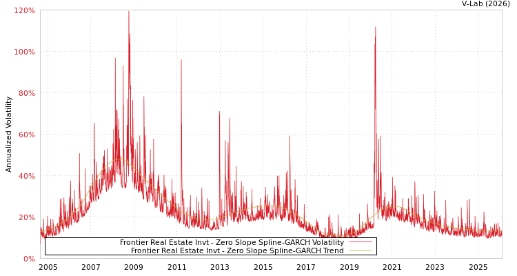 graph of Frontier Real Estate Invt S0GARCH