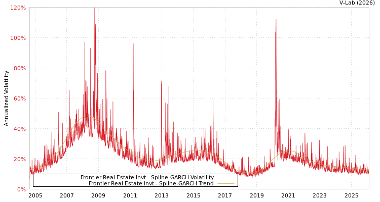 graph of Frontier Real Estate Invt SGARCH