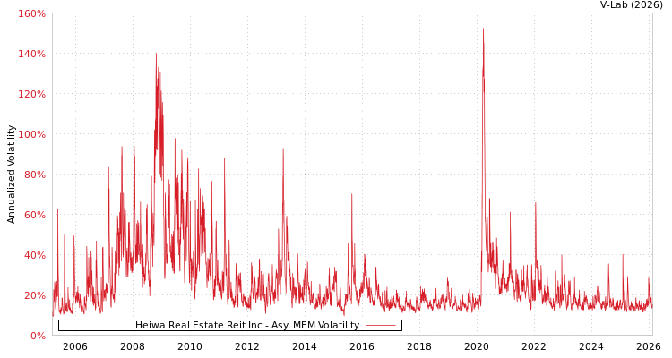 graph of Heiwa Real Estate Reit Inc AMEM