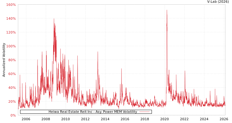 graph of Heiwa Real Estate Reit Inc APMEM