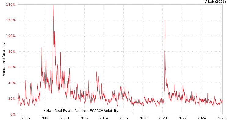 graph of Heiwa Real Estate Reit Inc EGARCH