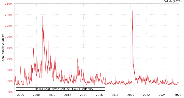 graph of Heiwa Real Estate Reit Inc GARCH