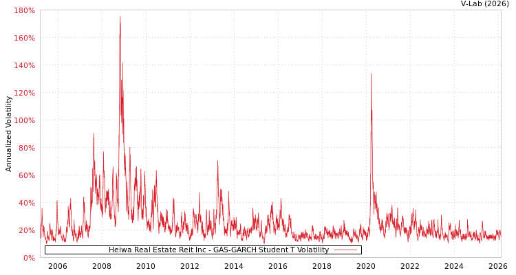 graph of Heiwa Real Estate Reit Inc GAS-GARCH-T
