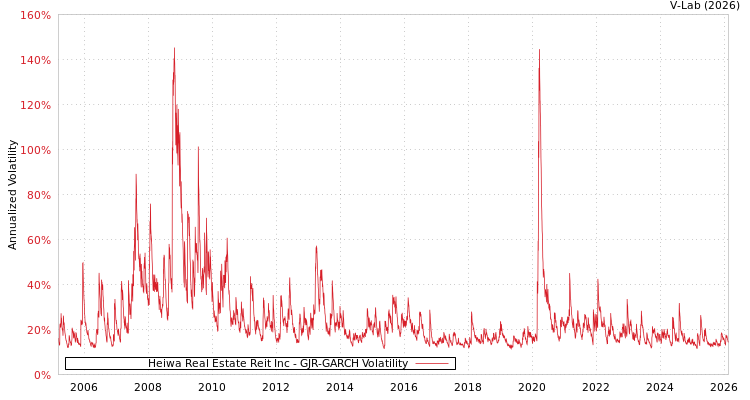 graph of Heiwa Real Estate Reit Inc GJR-GARCH