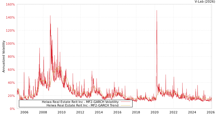 graph of Heiwa Real Estate Reit Inc MF2-GARCH