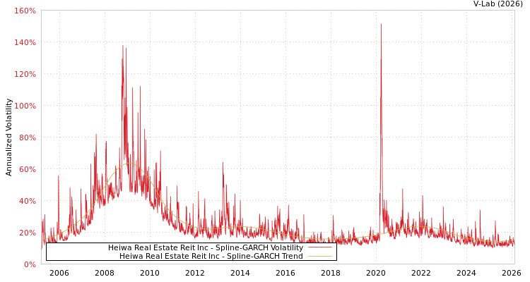 graph of Heiwa Real Estate Reit Inc SGARCH