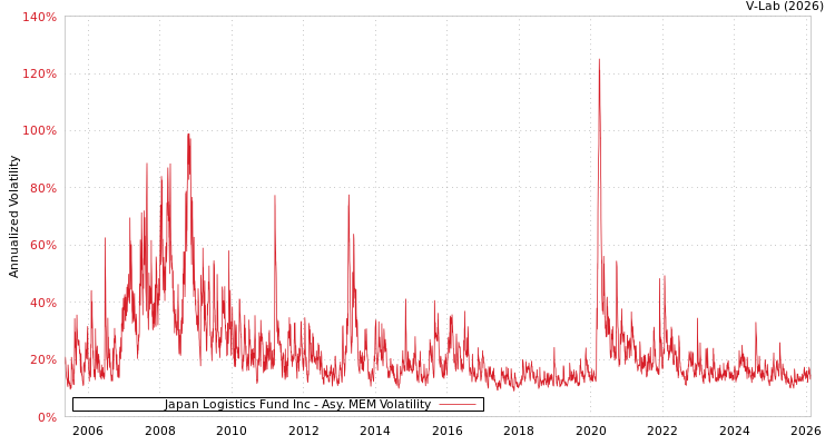 graph of Japan Logistics Fund Inc AMEM