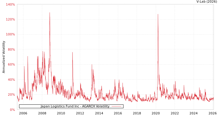 graph of Japan Logistics Fund Inc AGARCH