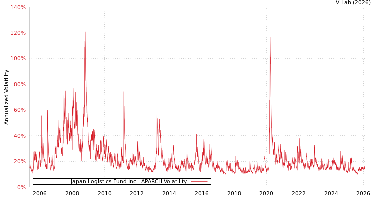 graph of Japan Logistics Fund Inc APARCH