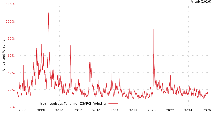 graph of Japan Logistics Fund Inc EGARCH