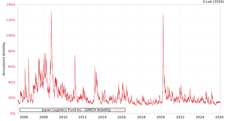 graph of Japan Logistics Fund Inc GARCH