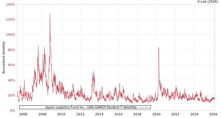 graph of Japan Logistics Fund Inc GAS-GARCH-T