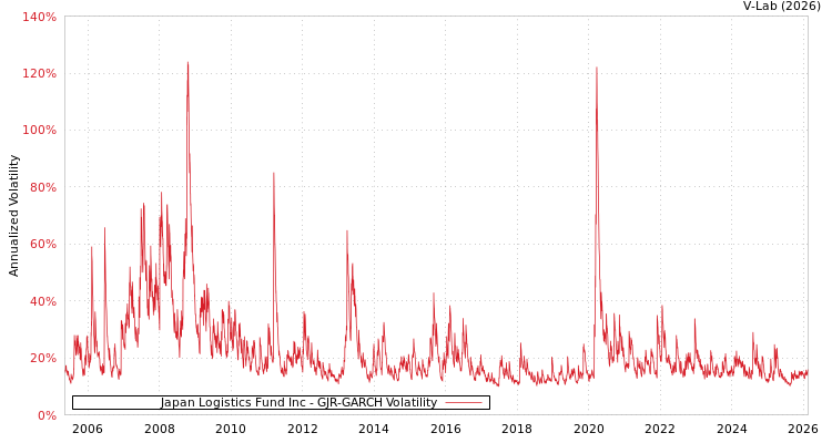 graph of Japan Logistics Fund Inc GJR-GARCH