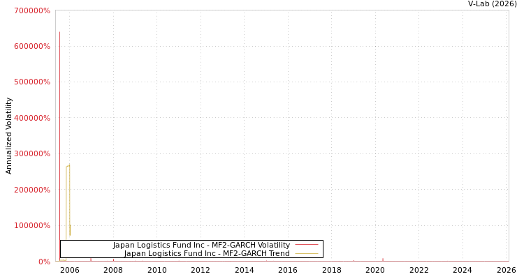 graph of Japan Logistics Fund Inc MF2-GARCH