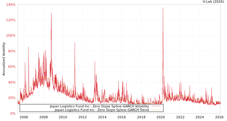 graph of Japan Logistics Fund Inc S0GARCH