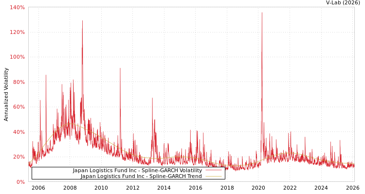 graph of Japan Logistics Fund Inc SGARCH