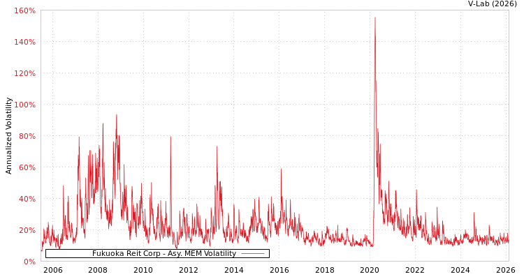 graph of Fukuoka Reit Corp AMEM