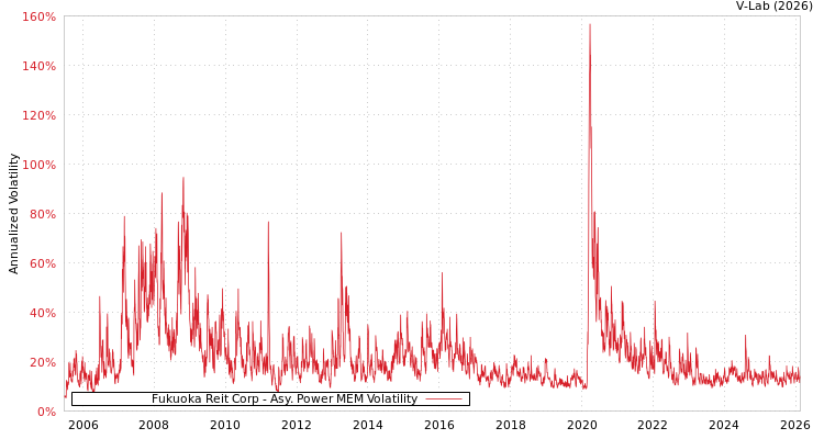 graph of Fukuoka Reit Corp APMEM