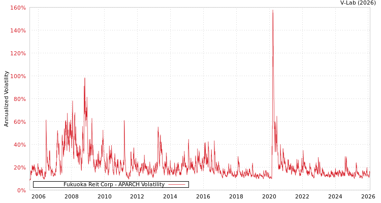 graph of Fukuoka Reit Corp APARCH
