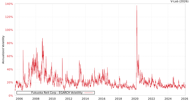 graph of Fukuoka Reit Corp EGARCH