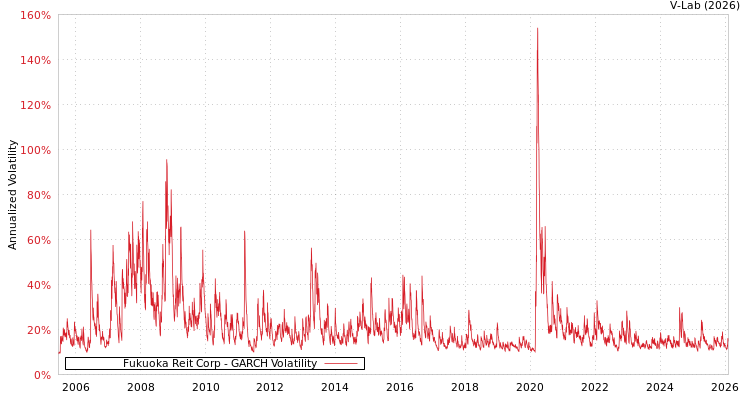 graph of Fukuoka Reit Corp GARCH