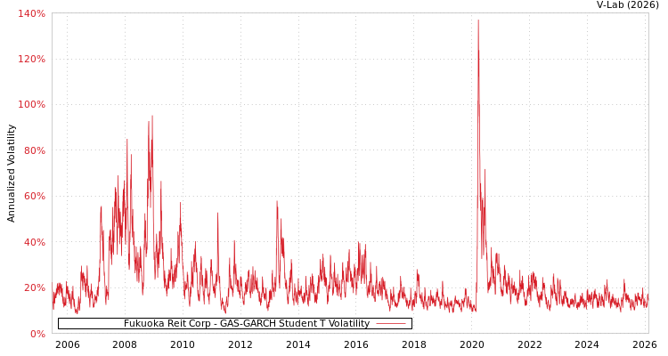 graph of Fukuoka Reit Corp GAS-GARCH-T