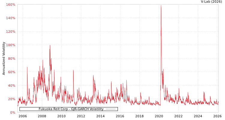 graph of Fukuoka Reit Corp GJR-GARCH