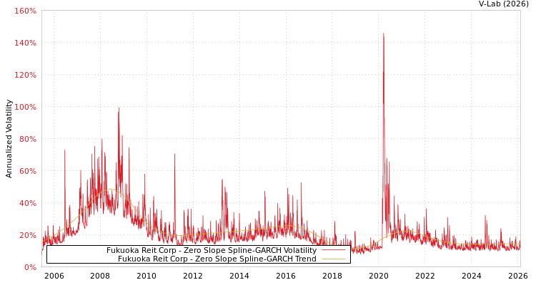 graph of Fukuoka Reit Corp S0GARCH